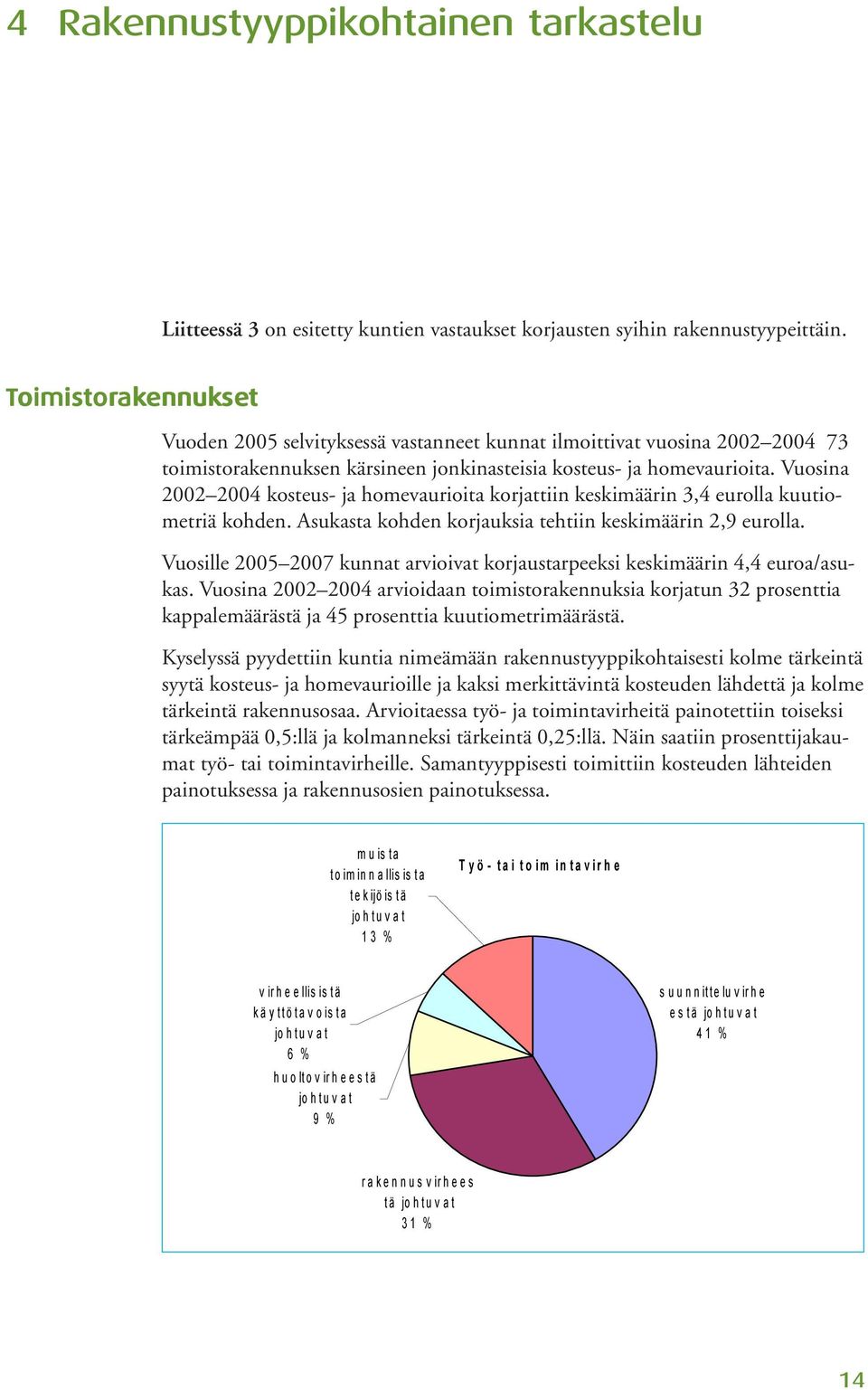 Vuosina 2002 2004 kosteus- ja homevaurioita korjattiin keskimäärin 3,4 eurolla kuutiometriä kohden. Asukasta kohden korjauksia tehtiin keskimäärin 2,9 eurolla.