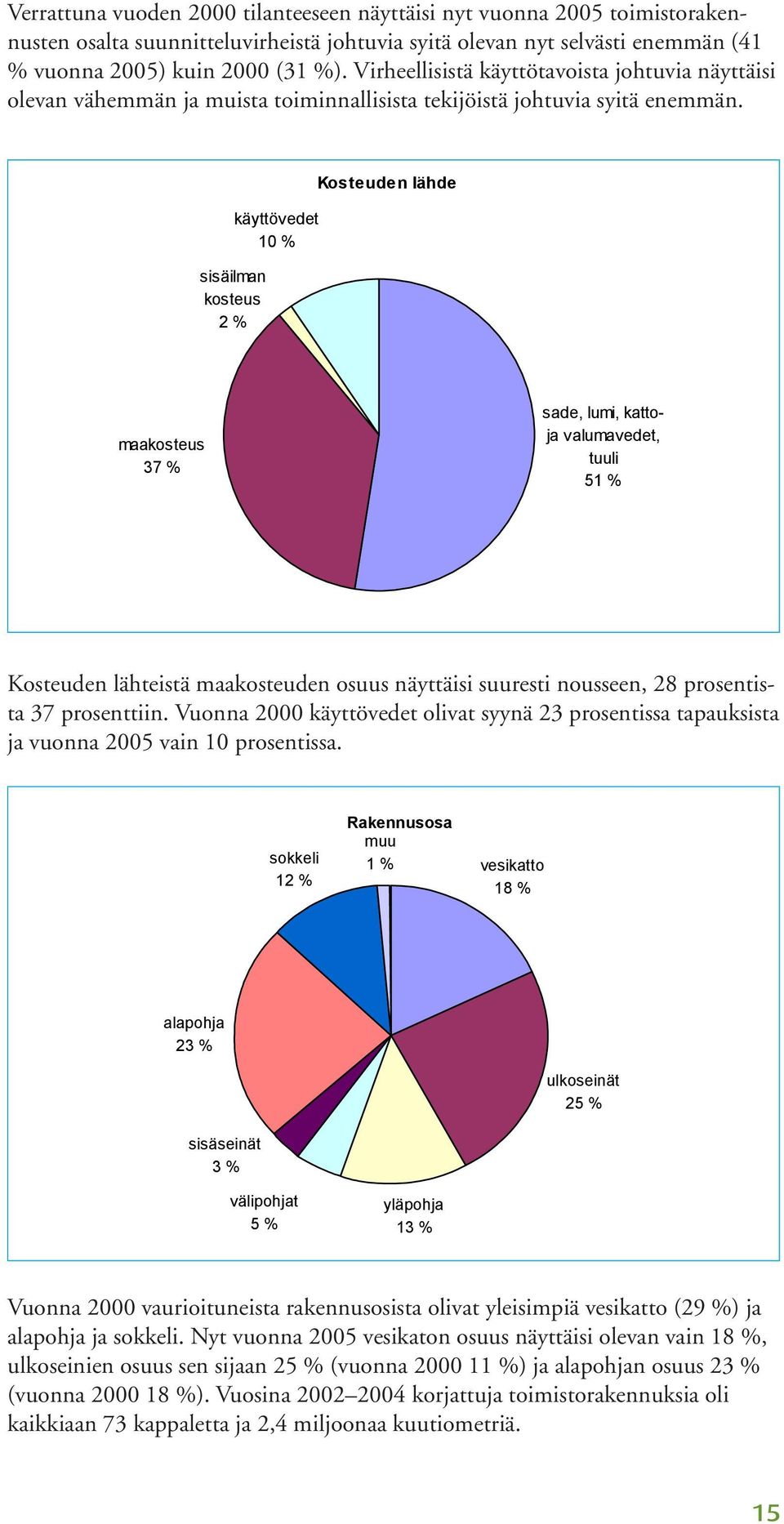 sisäilman kosteus 2 % käyttövedet 10 % Kosteuden lähde maakosteus 37 % sade, lumi, kattoja valumavedet, tuuli 51 % Kosteuden lähteistä maakosteuden osuus näyttäisi suuresti nousseen, 28 prosentista