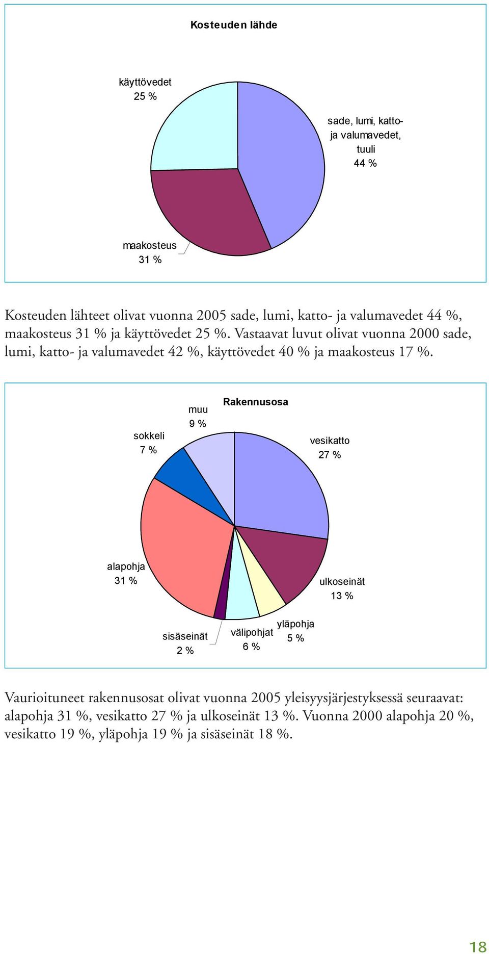 Vastaavat luvut olivat vuonna 2000 sade, lumi, katto- ja valumavedet 42 %, käyttövedet 40 % ja maakosteus 17 %.