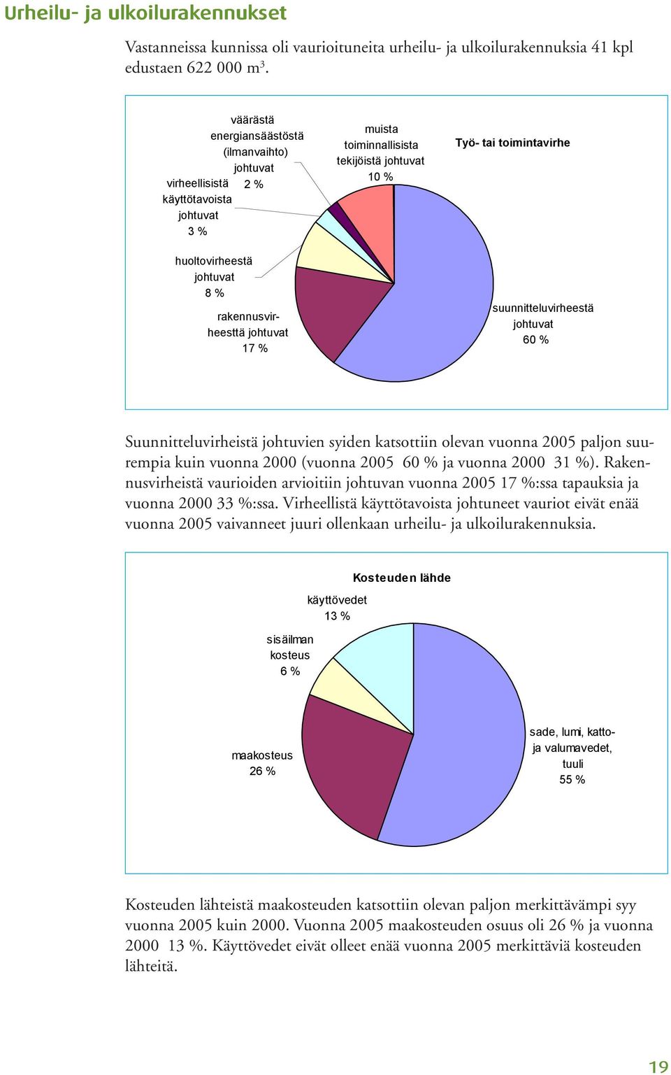 suunnitteluvirheestä 60 % Suunnitteluvirheistä johtuvien syiden katsottiin olevan vuonna 2005 paljon suurempia kuin vuonna 2000 (vuonna 2005 60 % ja vuonna 2000 31 %).