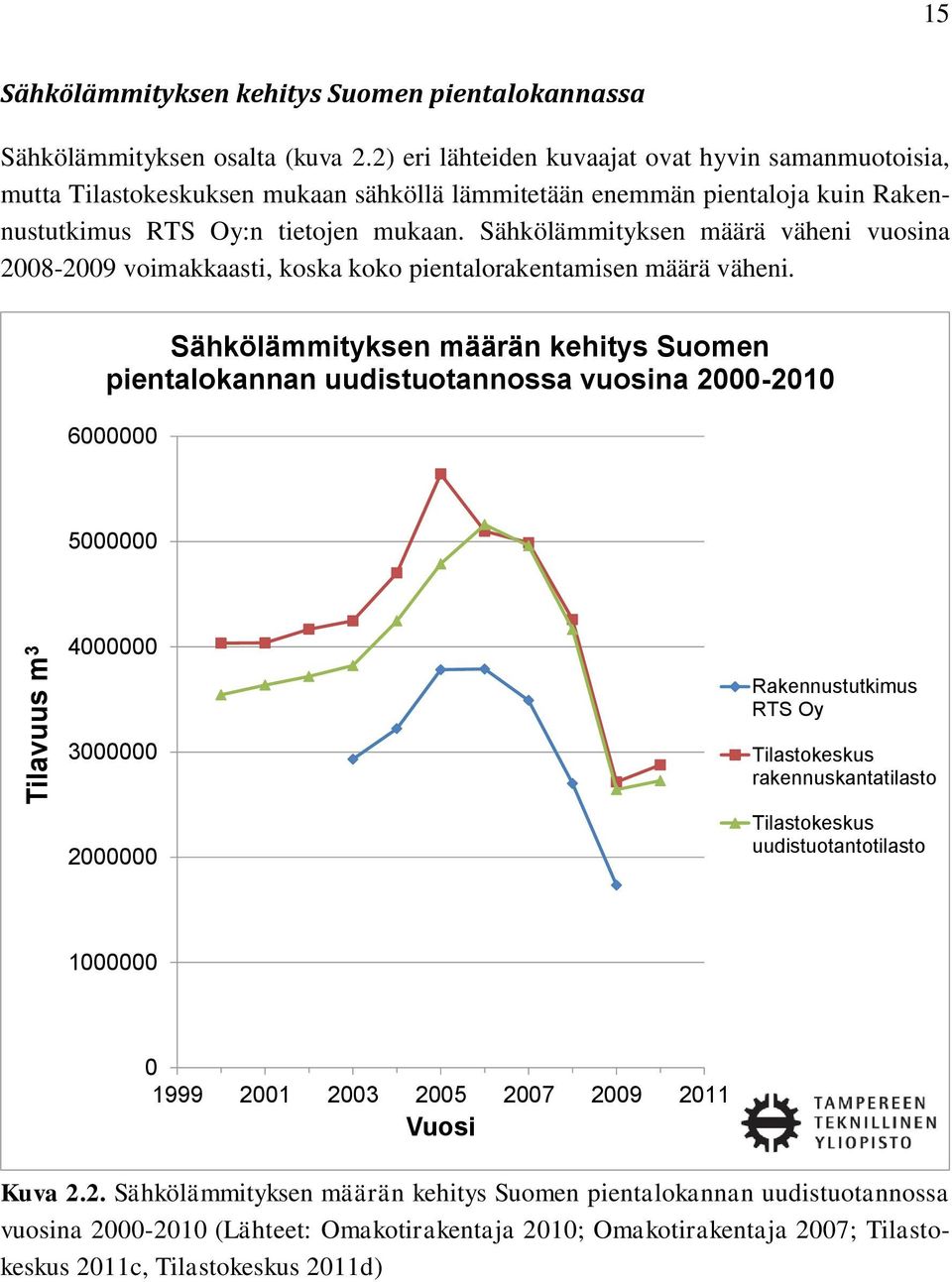 Sähkölämmityksen määrä väheni vuosina 2008-2009 voimakkaasti, koska koko pientalorakentamisen määrä väheni.