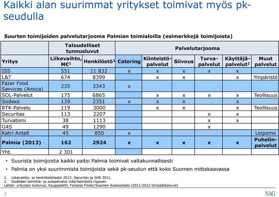 3343 x SOL-Palvelut 175 6865 x x x x Teollisuus Sodexo 139 2351 x x x x RTK-Palvelu 119 3000 x x x Teollisuus Securitas 113 2207 x x Turvatiimi 38 1113 x x G4S 49 1290 x Katri Antell 45 850 x Leipomo