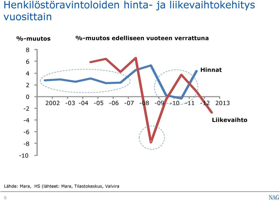 0-2 - 4 2002-03 -04-05 -06-07 -08-09 -10-11 -12 2013 Liikevaihto