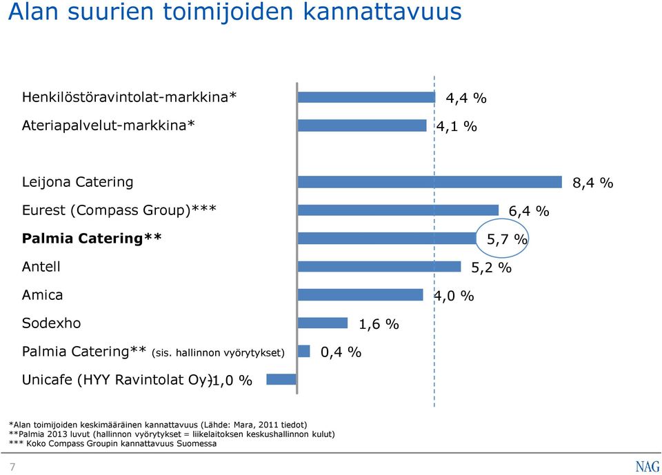 hallinnon vyörytykset) 0,4 % 1,6 % Unicafe (HYY Ravintolat Oy) - 1,0 % *Alan toimijoiden keskimääräinen kannattavuus (Lähde: