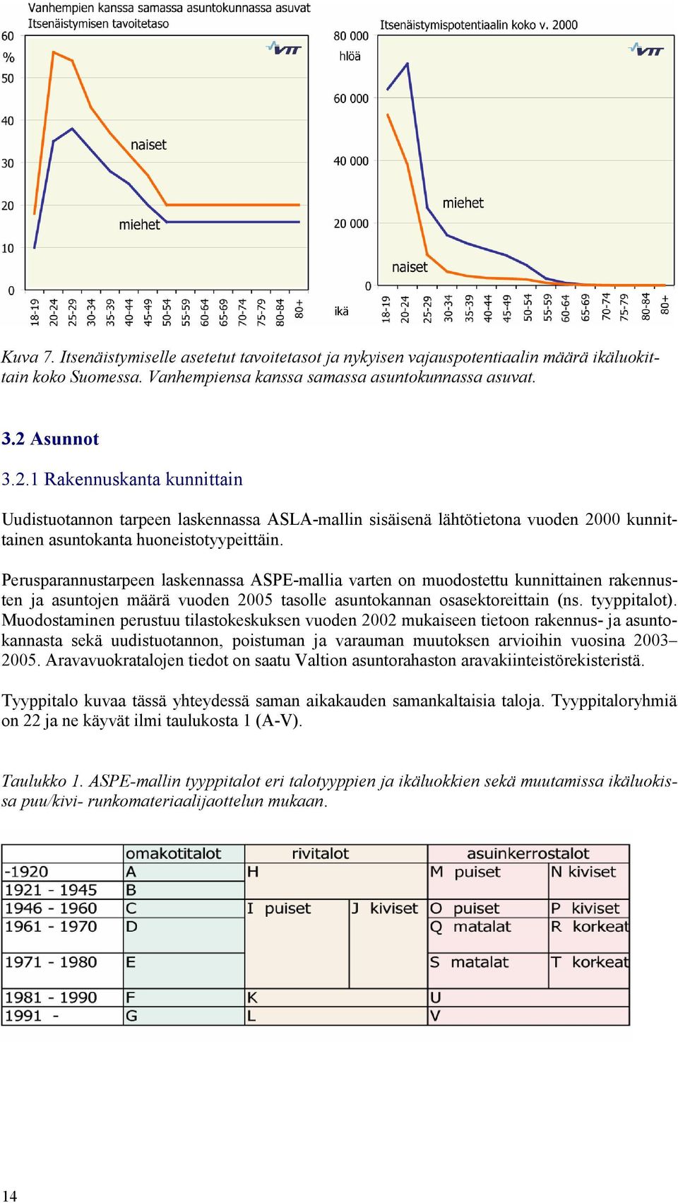 Perusparannustarpeen laskennassa ASPE-mallia varten on muodostettu kunnittainen rakennusten ja asuntojen määrä vuoden 2005 tasolle asuntokannan osasektoreittain (ns. tyyppitalot).