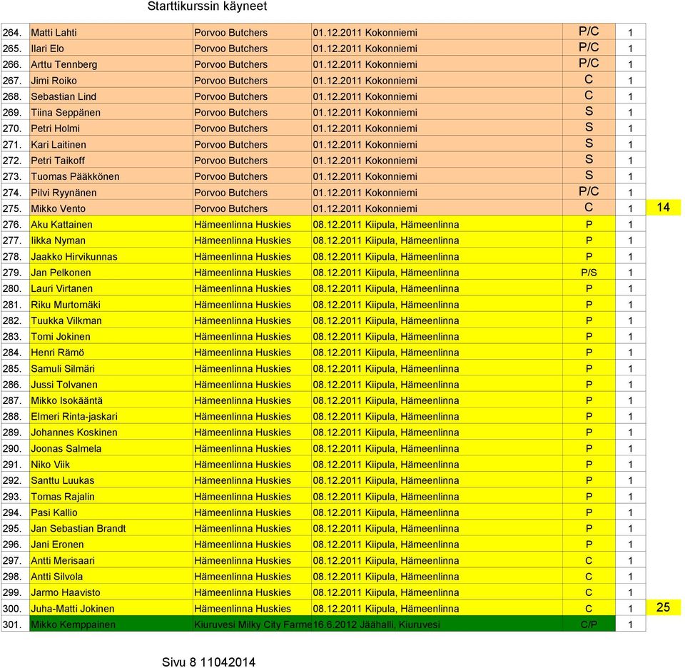 Petri Holmi Porvoo Butchers 01.12.2011 Kokonniemi S 1 271. Kari Laitinen Porvoo Butchers 01.12.2011 Kokonniemi S 1 272. Petri Taikoff Porvoo Butchers 01.12.2011 Kokonniemi S 1 273.