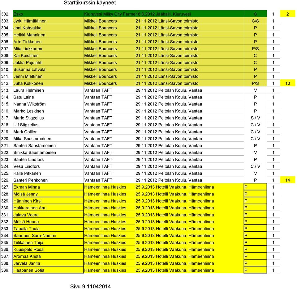 Kai Koistinen Mikkeli Bouncers 21.11.2012 Länsi-Savon toimisto C 1 309. Jukka Pajulahti Mikkeli Bouncers 21.11.2012 Länsi-Savon toimisto C 1 310. Susanna Latvala Mikkeli Bouncers 21.11.2012 Länsi-Savon toimisto P 1 311.