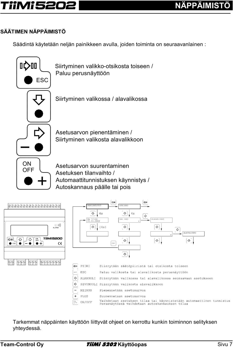 alavalikkoon OFF Asetusarvon suurentaminen Asetuksen tilanvaihto / Automaattitunnistuksen käynnistys / Autoskannaus päälle tai pois