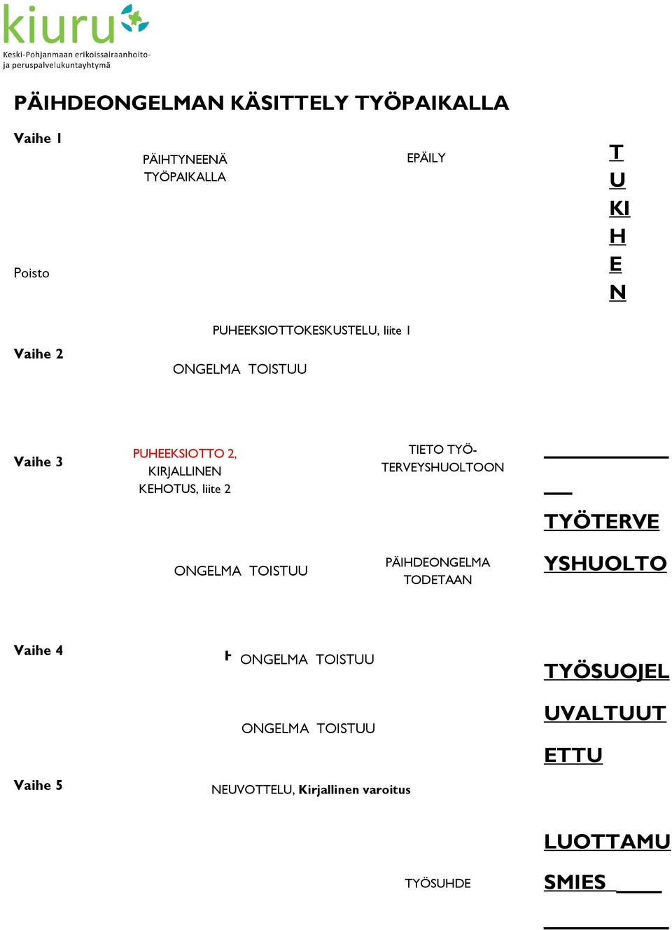 TYÖ- TERVEYSHUOLTOON ONGELMA TOISTUU PÄIHDEONGELMA TODETAAN TYÖTERVE YSHUOLTO Vaihe 4 Vaihe 5 HOITOSOPIMUS,