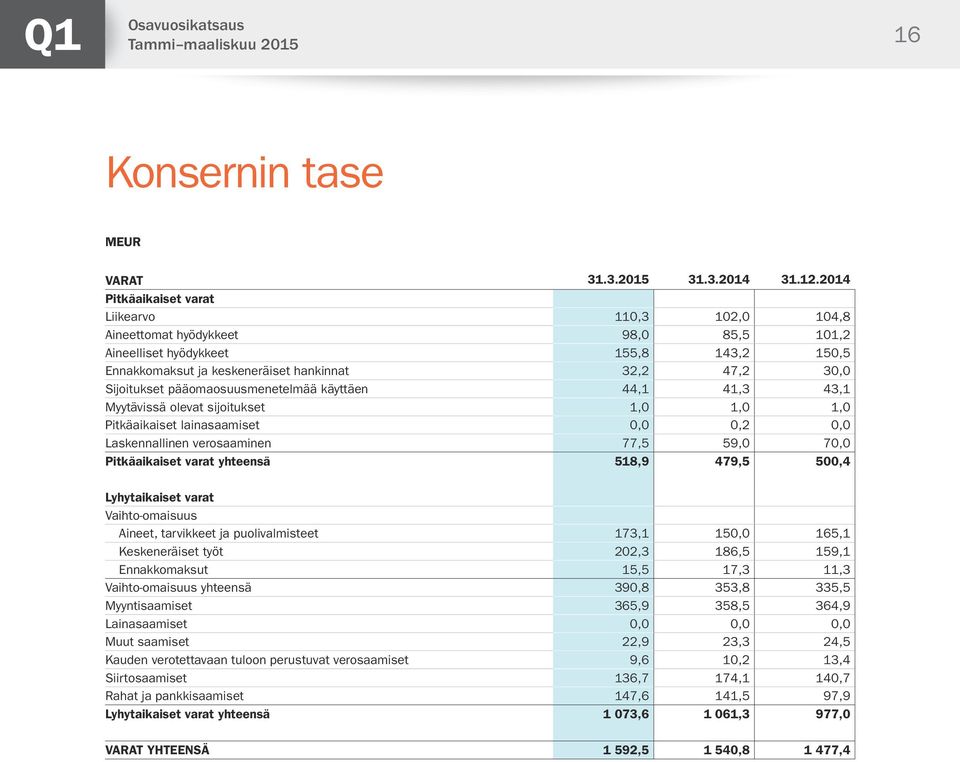 Sijoitukset pääomaosuusmenetelmää käyttäen 44,1 41,3 43,1 Myytävissä olevat sijoitukset 1,0 1,0 1,0 Pitkäaikaiset lainasaamiset 0,0 0,2 0,0 Laskennallinen verosaaminen 77,5 59,0 70,0 Pitkäaikaiset