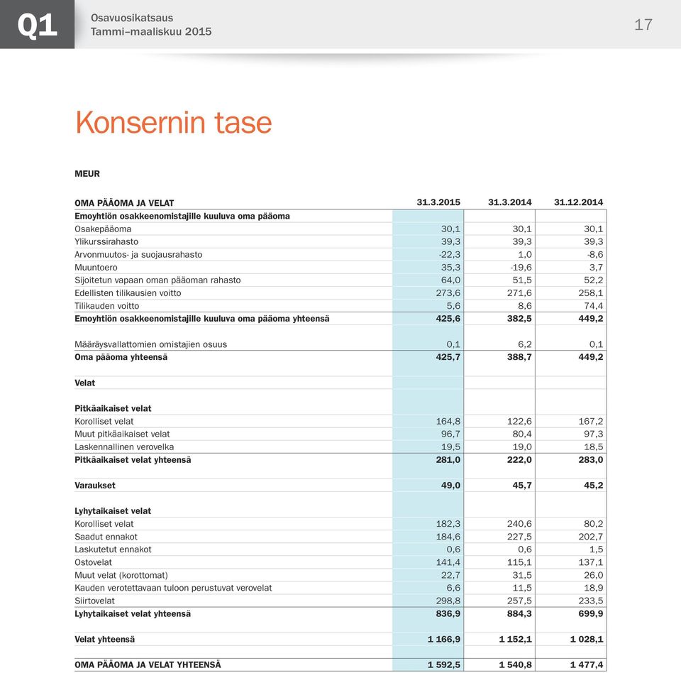 oman pääoman rahasto 64,0 51,5 52,2 Edellisten tilikausien voitto 273,6 271,6 258,1 Tilikauden voitto 5,6 8,6 74,4 Emoyhtiön osakkeenomistajille kuuluva oma pääoma yhteensä 425,6 382,5 449,2