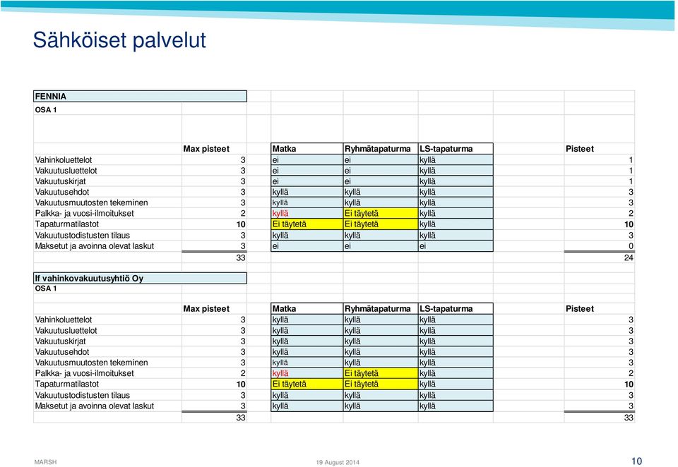 tilaus 3 kyllä kyllä kyllä 3 Maksetut ja avoinna olevat laskut 3 ei ei ei 0 33 24 If vahinkovakuutusyhtiö Oy OSA 1 Max pisteet Matka Ryhmätapaturma LS-tapaturma Pisteet Vahinkoluettelot 3 kyllä kyllä