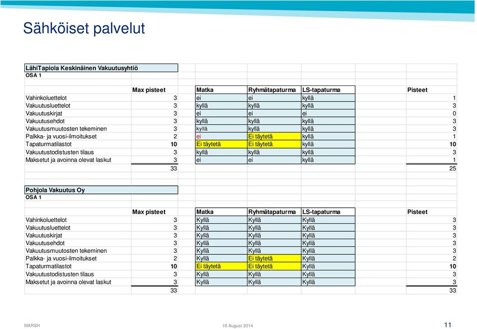 Ei täytetä kyllä 10 Vakuutustodistusten tilaus 3 kyllä kyllä kyllä 3 Maksetut ja avoinna olevat laskut 3 ei ei kyllä 1 33 25 Pohjola Vakuutus Oy OSA 1 Max pisteet Matka Ryhmätapaturma LS-tapaturma