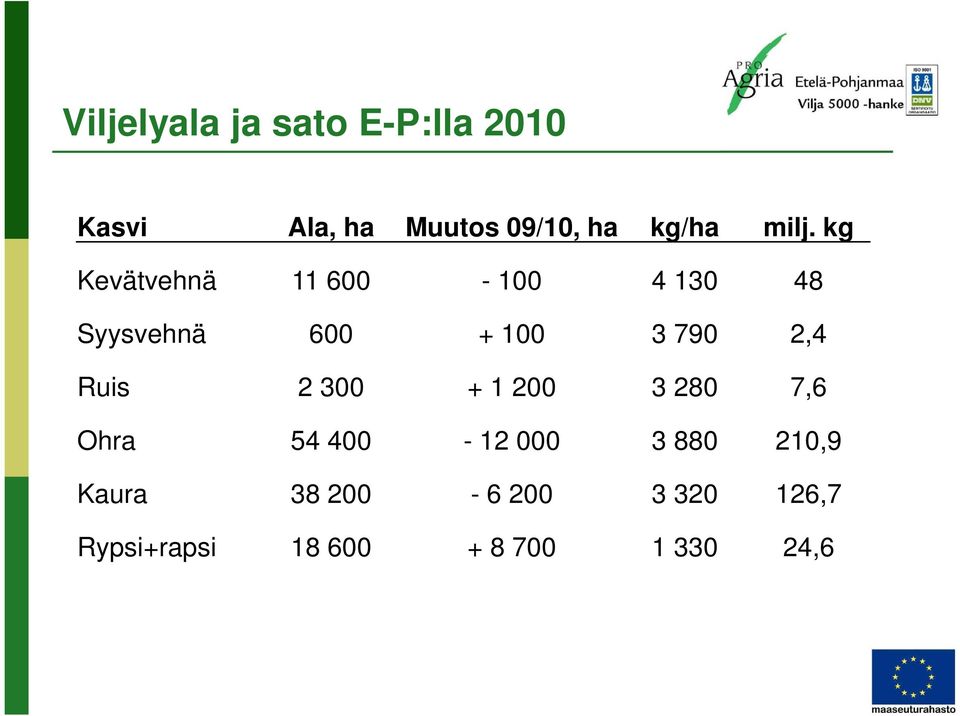 kg Kevätvehnä 11 600-100 4 130 48 Syysvehnä 600 + 100 3 790 2,4