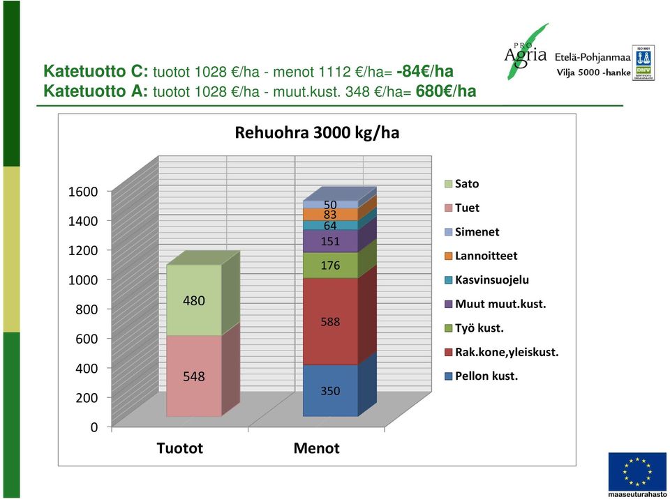 348 /ha= 680 /ha Rehuohra 3000 kg/ha 1600 1400 1200 1000 800 600 400 200 480 548