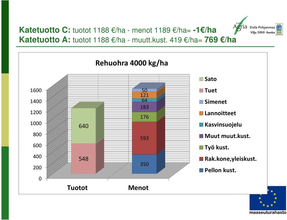 419 /ha= 769 /ha Rehuohra 4000 kg/ha Sato 1600 1400 1200 1000 800 600 400 200 0