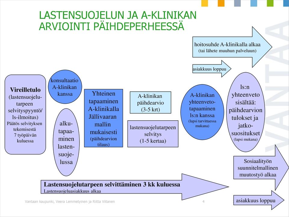 A-klinikan päihdearvio (3-5 krt) lastensuojelutarpeen selvitys (1-5 kertaa) Lastensuojelutarpeen selvittäminen 3 kk kuluessa Lastensuojeluasiakkuus alkaa A-klinikan yhteenvetotapaaminen ls:n kanssa