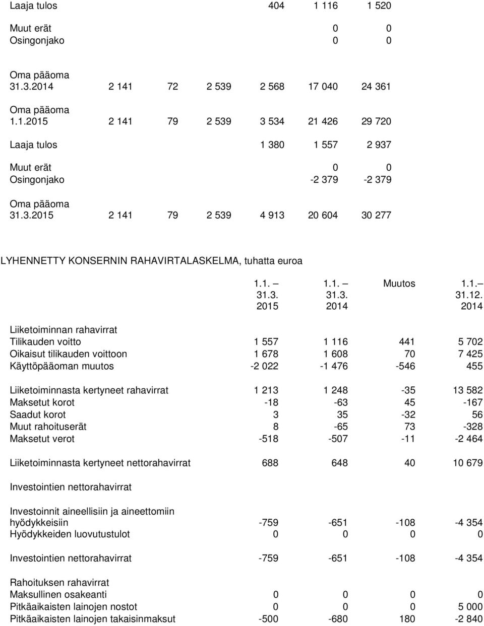 379-2 379 Oma pääoma 2 141 79 2 539 4 913 20 604 30 277 LYHENNETTY KONSERNIN RAHAVIRTALASKELMA, tuhatta euroa Muutos 1.1. 31.12.