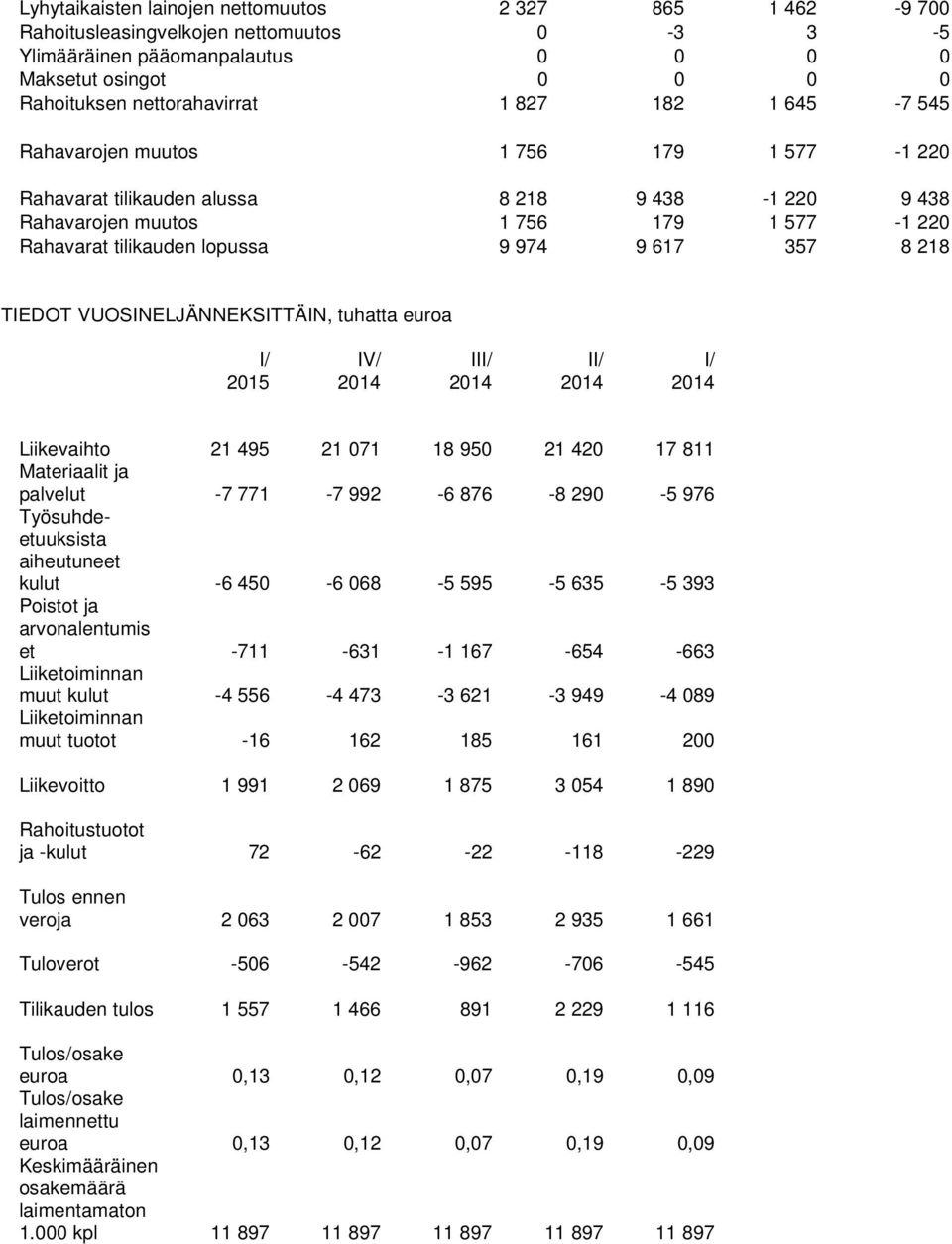 218 TIEDOT VUOSINELJÄNNEKSITTÄIN, tuhatta euroa I/ IV/ III/ II/ I/ Liikevaihto 21 495 21 071 18 950 21 420 17 811 Materiaalit ja palvelut -7 771-7 992-6 876-8 290-5 976 Työsuhdeetuuksista aiheutuneet