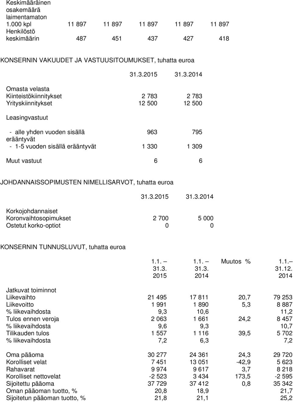 Yrityskiinnitykset 12 500 12 500 Leasingvastuut - alle yhden vuoden sisällä 963 795 erääntyvät - 1-5 vuoden sisällä erääntyvät 1 330 1 309 Muut vastuut 6 6 JOHDANNAISSOPIMUSTEN NIMELLISARVOT, tuhatta