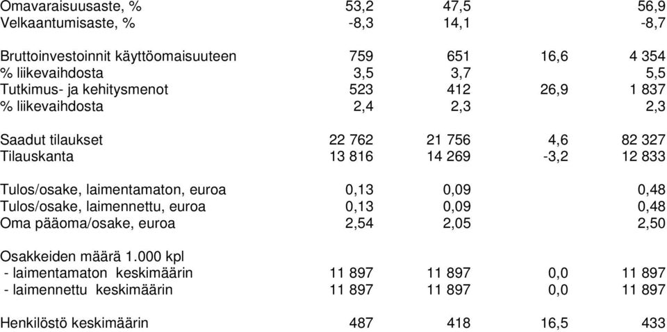 833 Tulos/osake, laimentamaton, euroa 0,13 0,09 0,48 Tulos/osake, laimennettu, euroa 0,13 0,09 0,48 Oma pääoma/osake, euroa 2,54 2,05 2,50 Osakkeiden