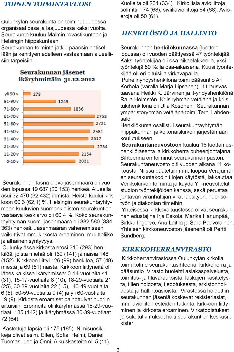 Alueella asui 32 470 (32 432) ihmistä. Heistä kuului kirkkoon 60,6 (62,1) %. Helsingin seurakuntayhtymään kuuluvien suomenkielisten seurakuntien vastaava keskiarvo oli 60,4 %.