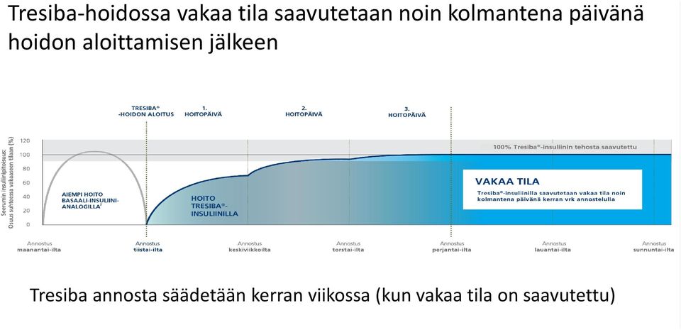 aloittamisen jälkeen Tresiba annosta