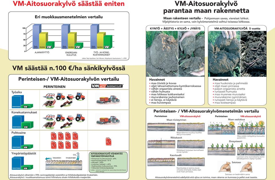 KYNTÖ + ÄESTYS + KYLVÖ + JYRÄYS VM-AITOSUORAKYLVÖÄ 5 vuotta AJANKÄYTTÖ ENERGIAN- KULUTUS TYÖ- JA KONE- KUSTANNUKSET Lähde: Teija Hyytiäinen, Sari Hiltunen, Kirjayhtymä: Kasvituotanto 1 v.