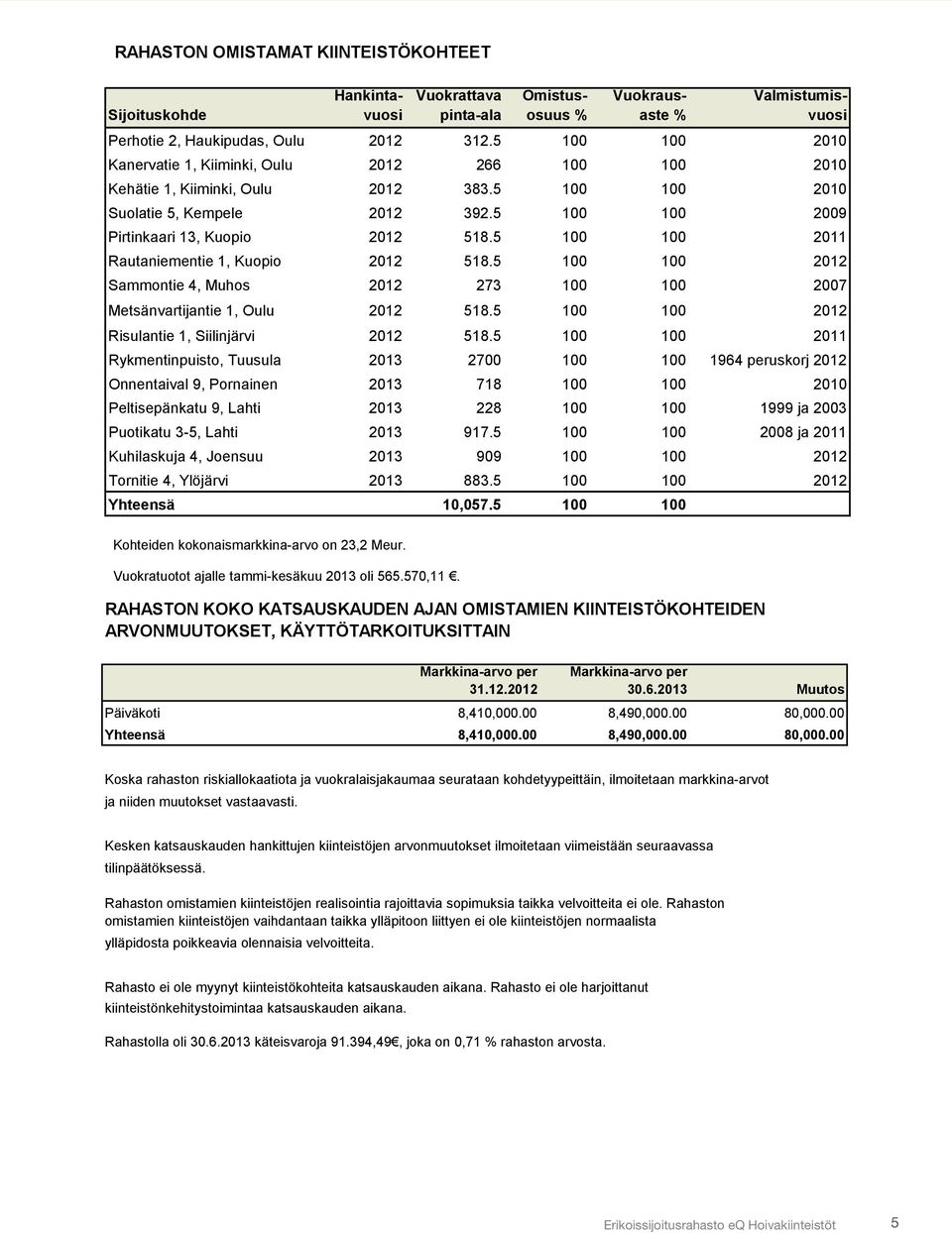 5 2009 Pirtinkaari 13, Kuopio 2012 518.5 2011 Rautaniementie 1, Kuopio 2012 518.5 2012 Sammontie 4, Muhos 2012 273 2007 Metsänvartijantie 1, Oulu 2012 518.5 2012 Risulantie 1, Siilinjärvi 2012 518.