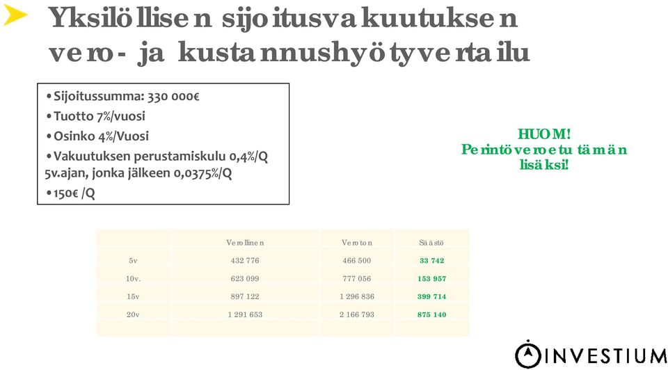 ajan, jonka jälkeen 0,0375%/Q 150 /Q HUOM! Perintöveroetu tämän lisäksi!