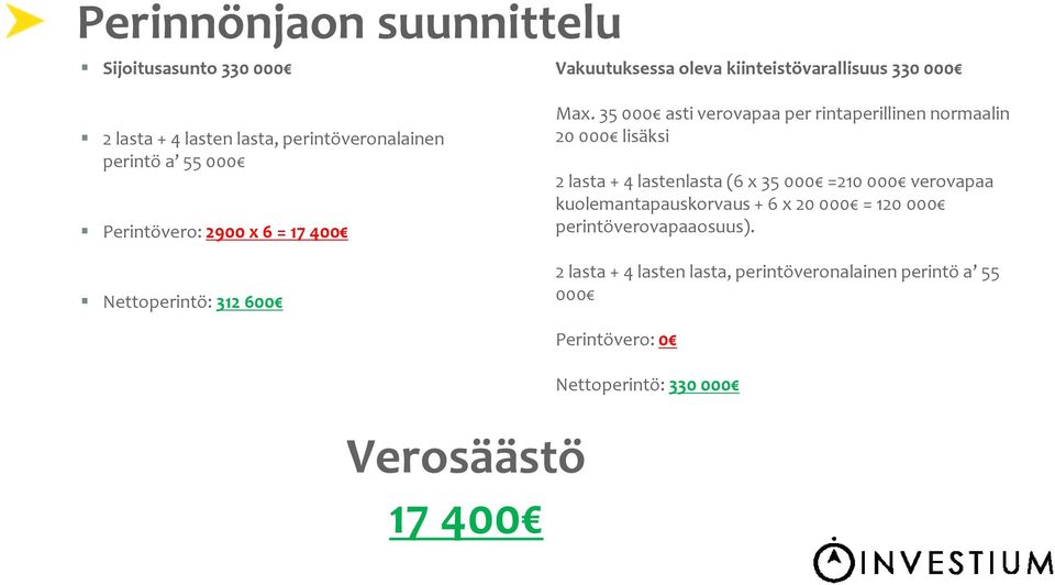 35 000 asti verovapaa per rintaperillinen normaalin 20 000 lisäksi 2 lasta + 4 lastenlasta (6 x 35 000 =210 000 verovapaa