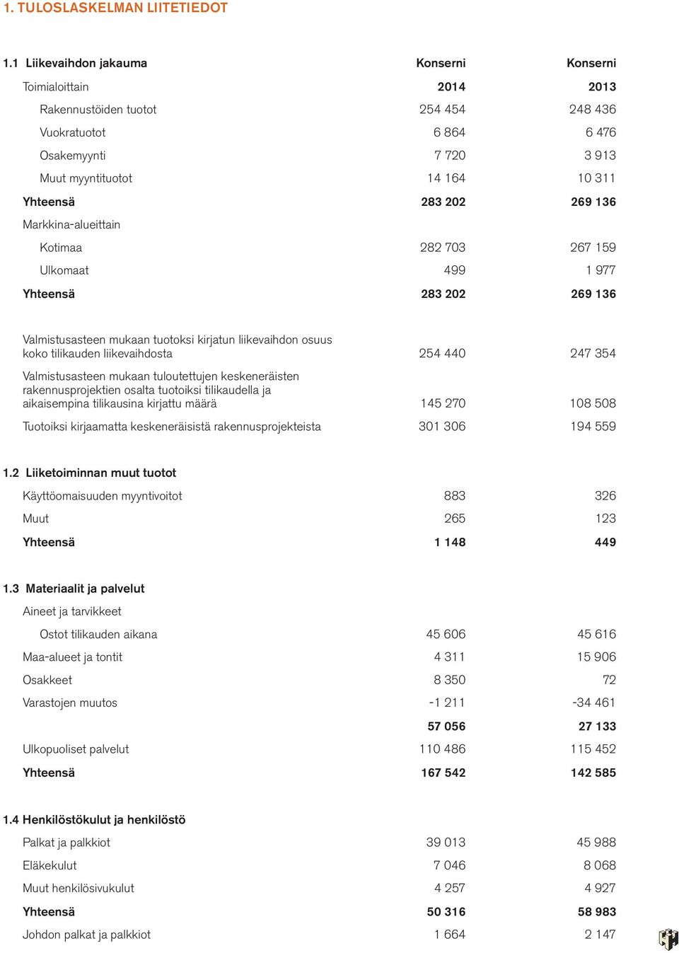 Markkina-alueittain Kotimaa 282 703 267 159 Ulkomaat 499 1 977 Yhteensä 283 202 269 136 Valmistusasteen mukaan tuotoksi kirjatun liikevaihdon osuus koko tilikauden liikevaihdosta 254 440 247 354