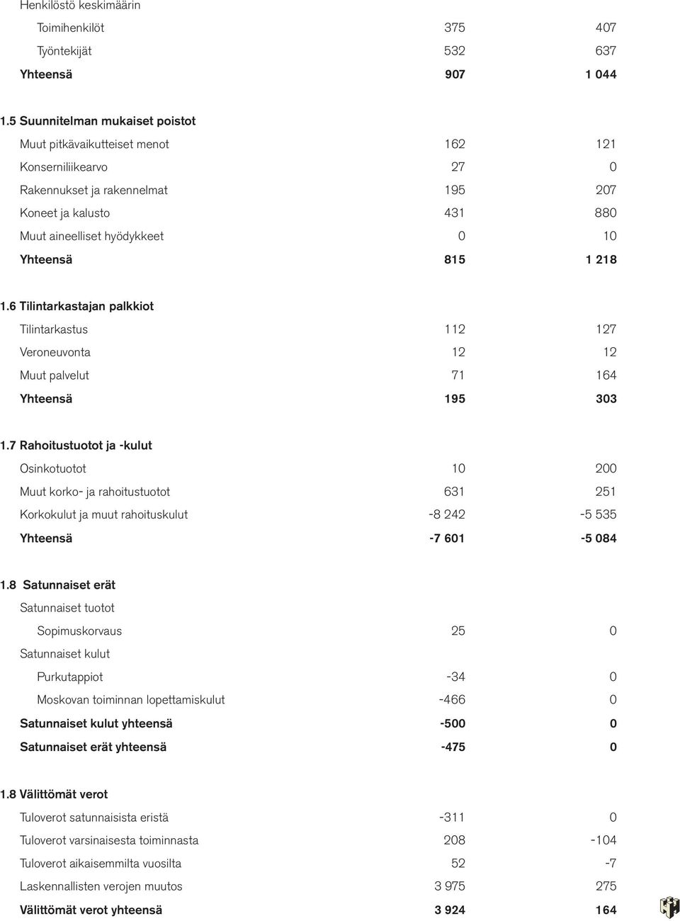 6 Tilintarkastajan palkkiot Tilintarkastus 112 127 Veroneuvonta 12 12 Muut palvelut 71 164 Yhteensä 195 303 1.