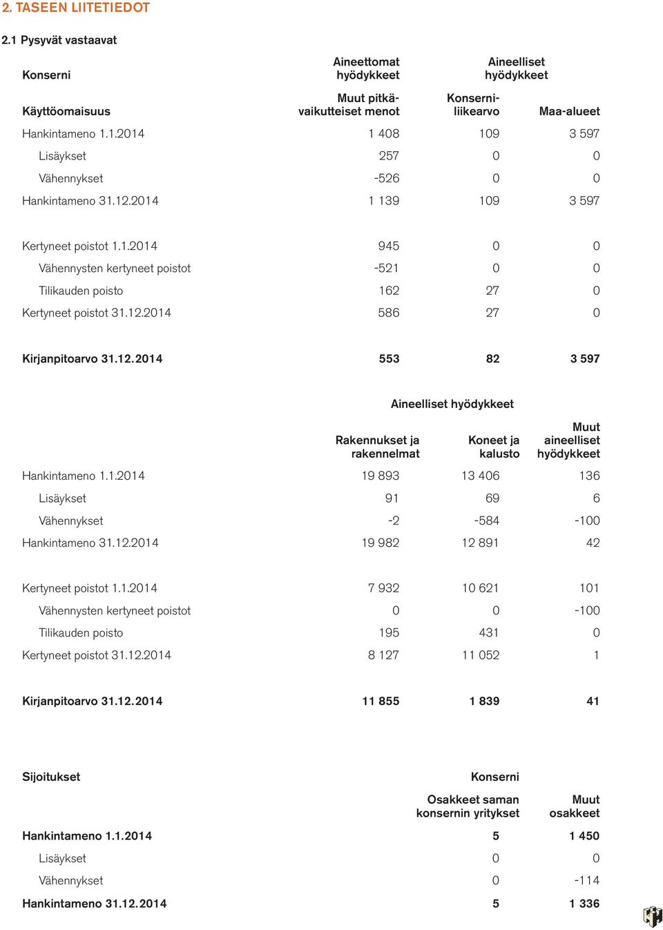 1.2014 19 893 13 406 136 Lisäykset 91 69 6 Vähennykset -2-584 -100 Hankintameno 31.12.2014 19 982 12 891 42 Kertyneet poistot 1.1.2014 7 932 10 621 101 Vähennysten kertyneet poistot 0 0-100 Tilikauden poisto 195 431 0 Kertyneet poistot 31.