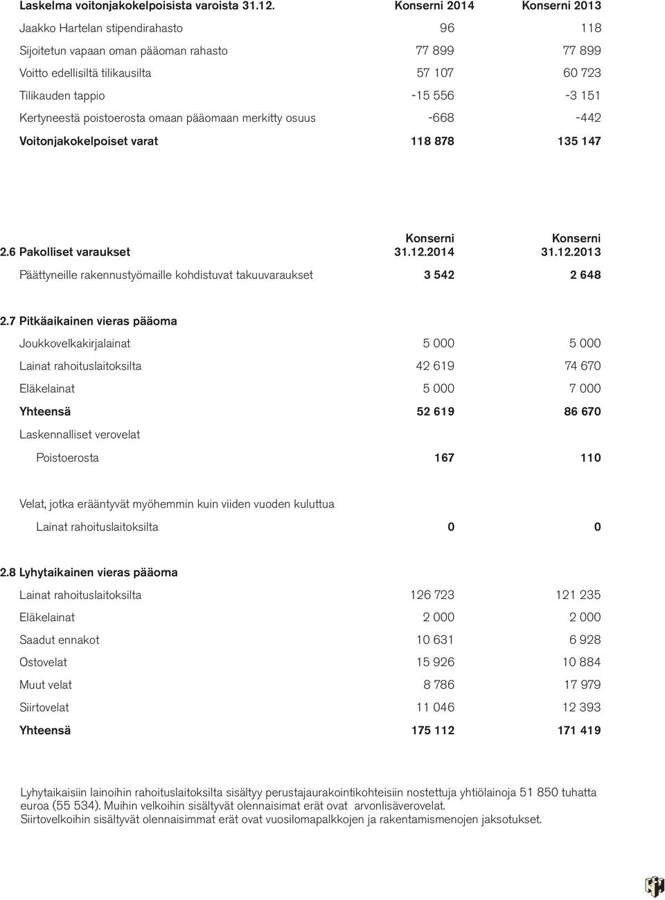 poistoerosta omaan pääomaan merkitty osuus -668-442 Voitonjakokelpoiset varat 118 878 135 147 2.6 Pakolliset varaukset 31.12.