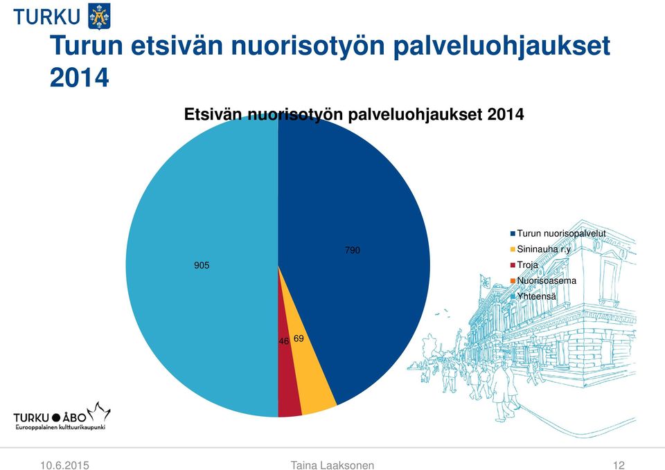790 Turun nuorisopalvelut Sininauha r.