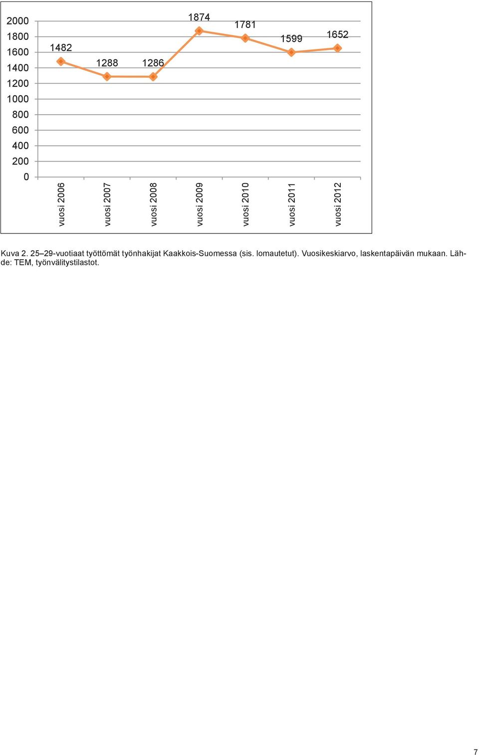 2012 Kuva 2. 25 29-vuotiaat työttömät työnhakijat Kaakkois-Suomessa (sis.