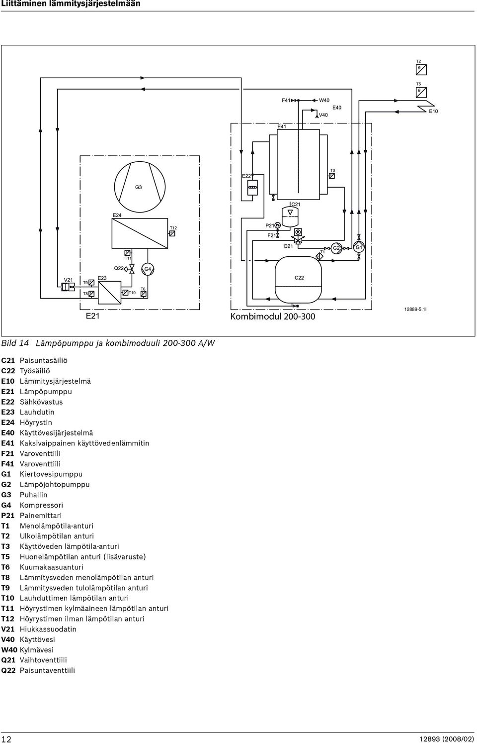 Kaksivaippainen käyttövedenlämmitin F21 Varoventtiili F41 Varoventtiili G1 Kiertovesipumppu G2 Lämpöjohtopumppu G3 Puhallin G4 Kompressori P21 Painemittari T1 Menolämpötila-anturi T2 Ulkolämpötilan