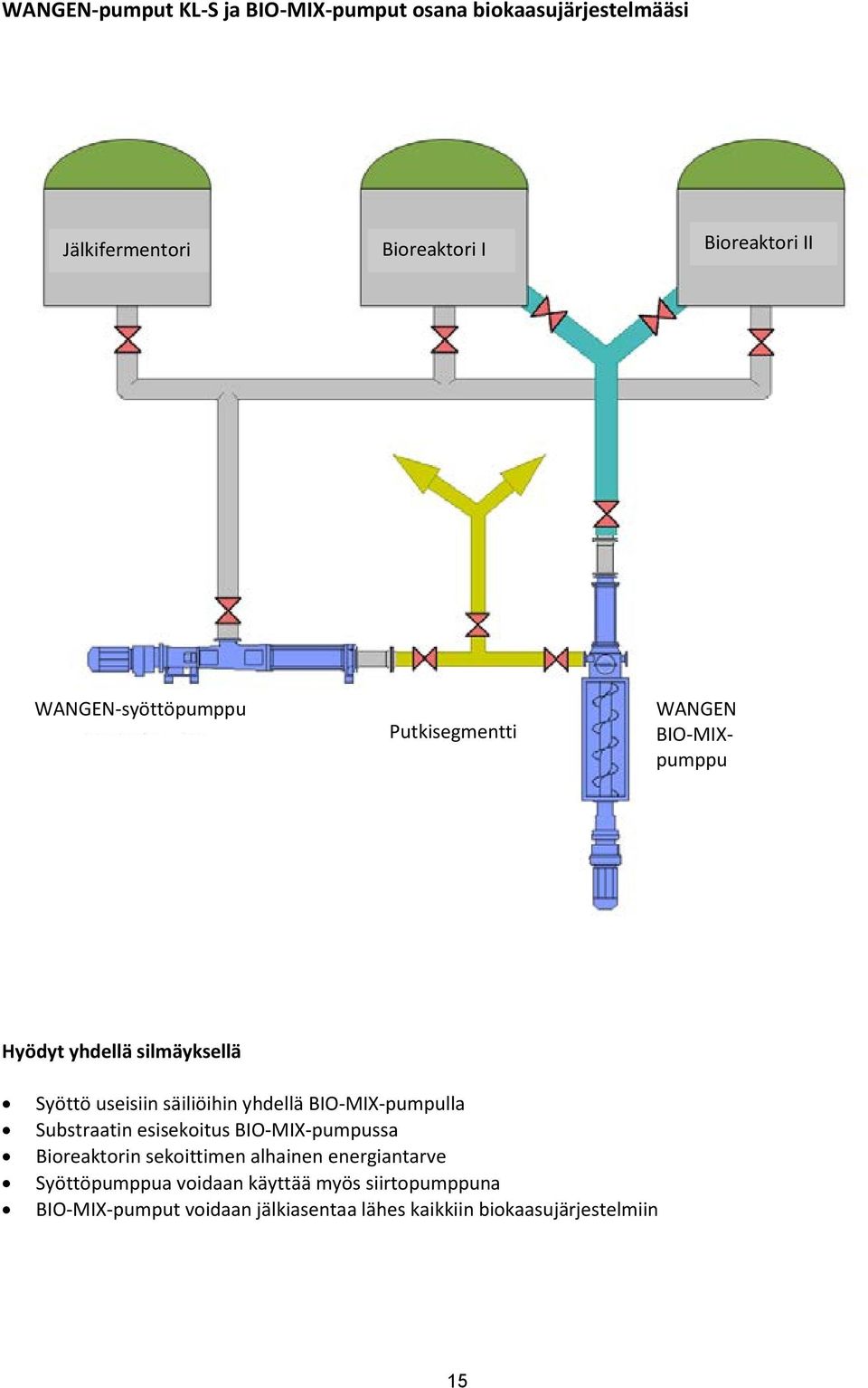 säiliöihin yhdellä BIO-MIX-pumpulla Substraatin esisekoitus BIO-MIX-pumpussa Bioreaktorin sekoittimen alhainen