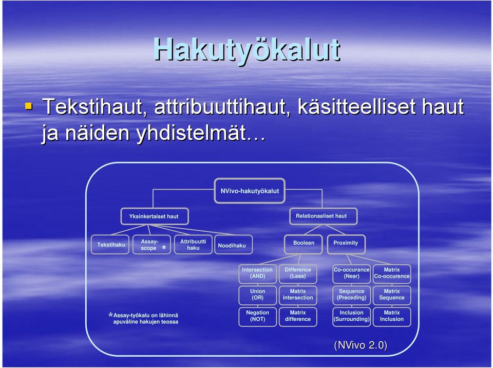 (AND) Difference (Less) Co-occurance (Near) Matrix Co-occurence Union (OR) Matrix intersection Sequence (Preceding) Matrix