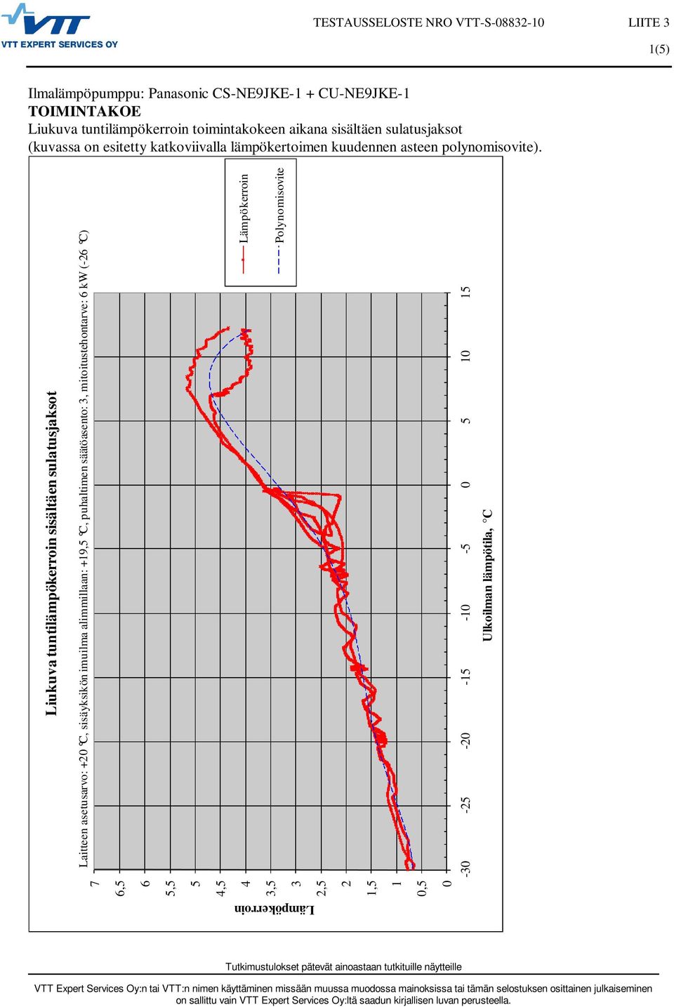 7 6,5 6 5,5 5 4,5 4 3,5 3 2,5 2 1,5 1,5 Liukuva tuntilämpökerroin sisältäen sulatusjaksot Laitteen asetusarvo: +2 C,