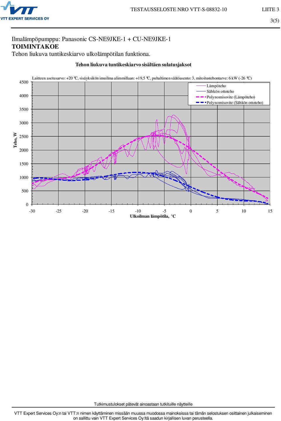 alimmillaan: +19,5 C, puhaltimen säätöasento: 3, mitoitustehontarve: 6 kw (-26 C) Lämpöteho Sähkön ottoteho