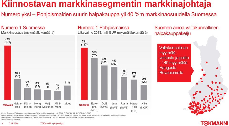 EUR (myymälälukumäärä) Suomen ainoa valtakunnallinen halpakauppaketju 42% (147) 16% (38) 9% (4) 8% (25) 8% (1) 7% (5) 11% 711 (147) 566 (62) 469 (103) 450 (207) 309 (71) 277 (38) 205 (320)