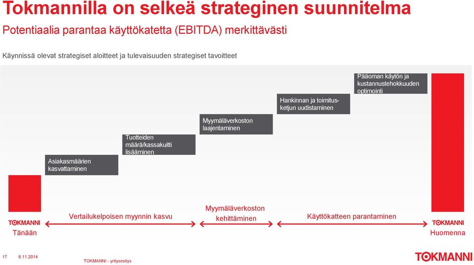 kustannustehokkuuden optimointi Asiakasmäärien kasvattaminen Tuotteiden määrä/kassakuitti lisääminen Myymäläverkoston