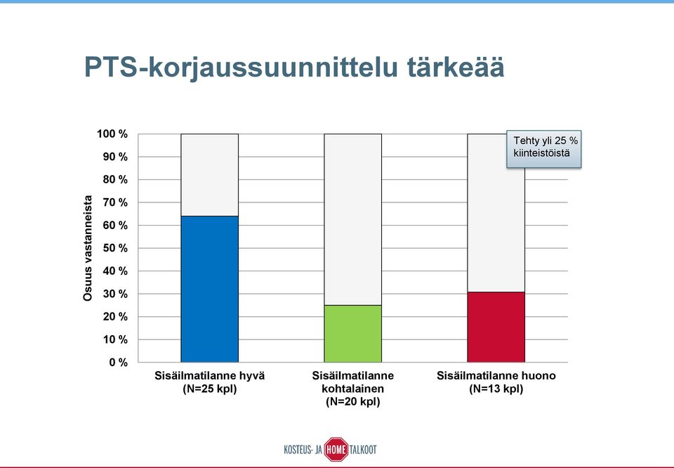 % 20 % 10 % 0 % Sisäilmatilanne hyvä (N=25 kpl)