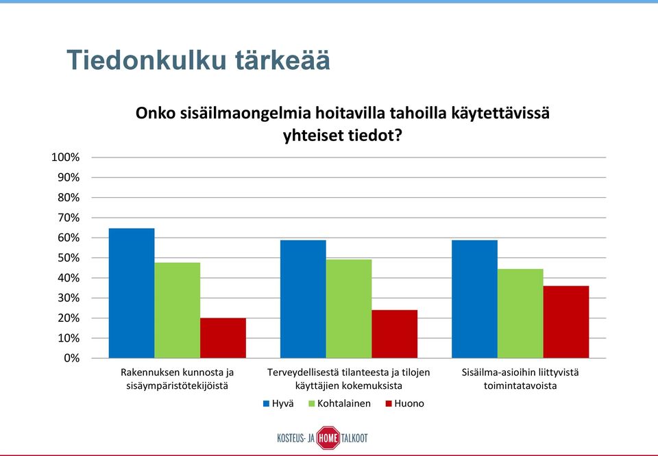 Rakennuksen kunnosta ja sisäympäristötekijöistä Terveydellisestä tilanteesta ja