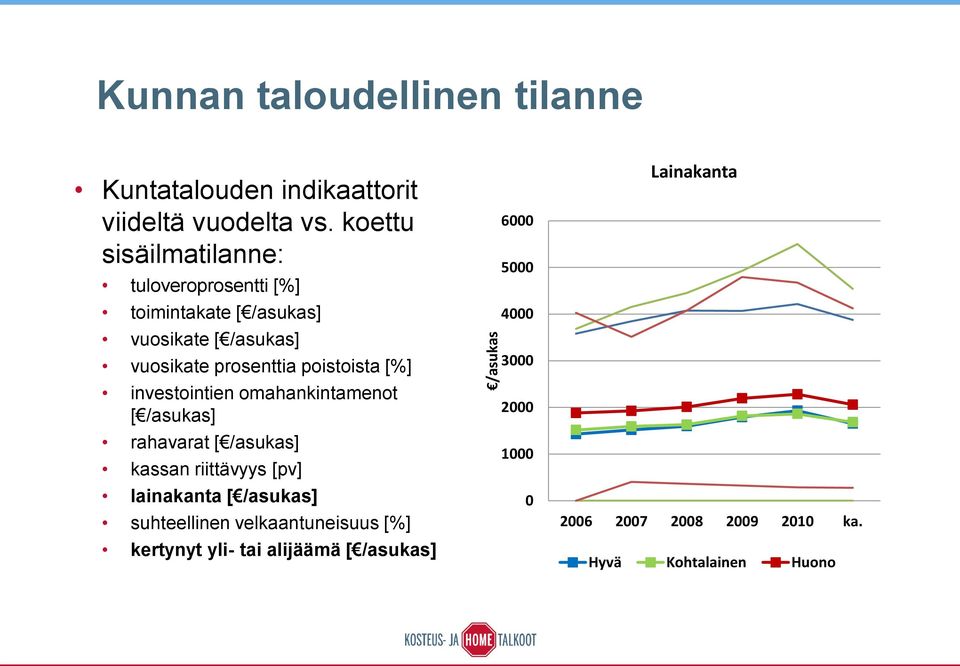 poistoista [%] investointien omahankintamenot [ /asukas] rahavarat [ /asukas] kassan riittävyys [pv] lainakanta [