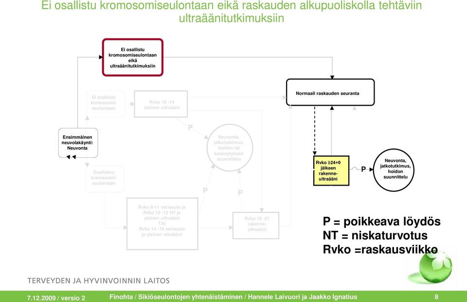 P Rvko 24+0 jälkeen rakenneultraääni P Neuvonta, jatkotutkimus, hoidon suunnittelu Rvko 8-11 veriseula ja Rvko 10-12 NT ja yleinen ultraääni TAI Rvko 14-15 veriseula ja yleinen ultraääni