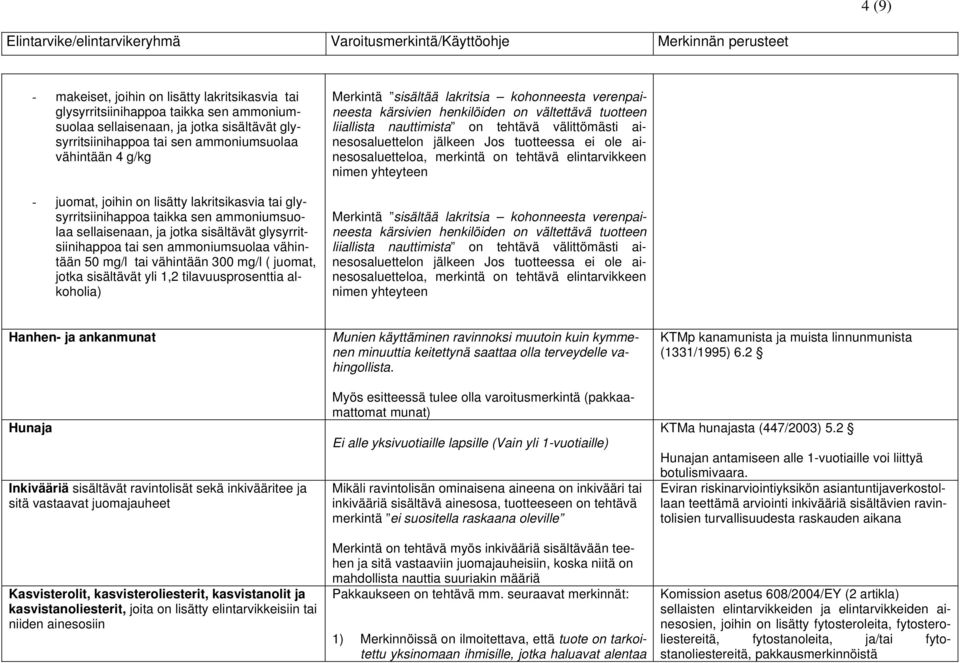 vähintään 300 mg/l ( juomat, jotka sisältävät yli 1,2 tilavuusprosenttia alkoholia) Merkintä sisältää lakritsia kohonneesta verenpaineesta kärsivien henkilöiden on vältettävä tuotteen liiallista