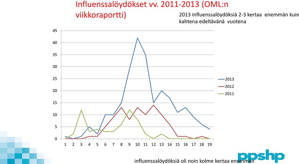 2011-2013 (OML:n viikkoraportti) 2013 influenssalöydöksiä 2-3 kertaa